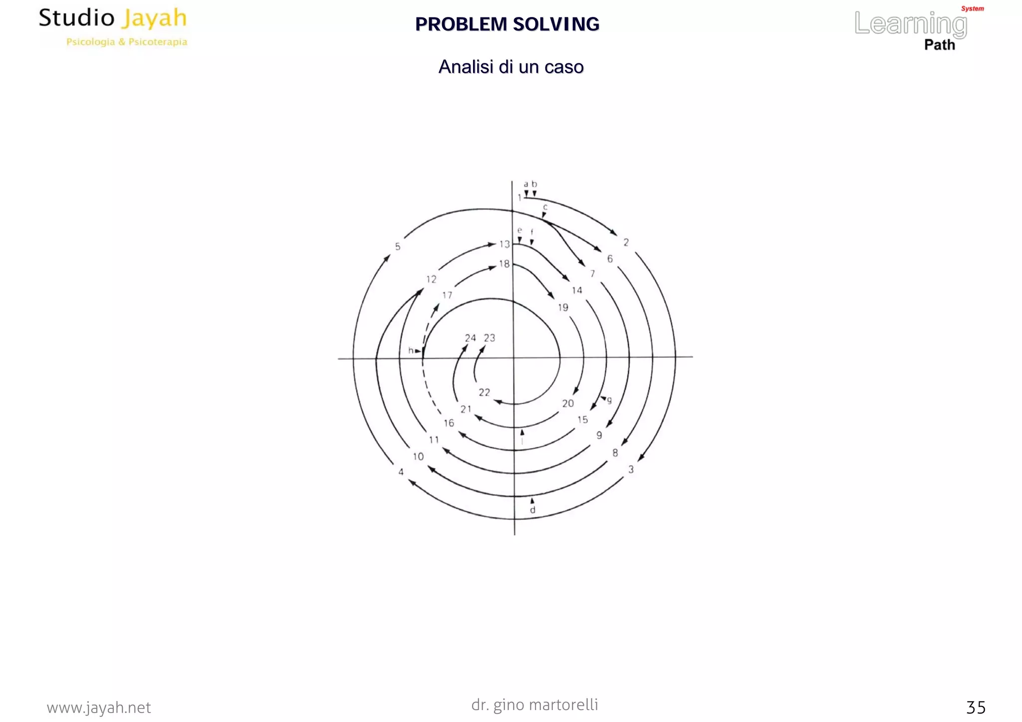 dr. gino martorelli 35www.jayah.net
PROBLEM SOLVINGPROBLEM SOLVING
Analisi di un casoAnalisi di un caso
 
