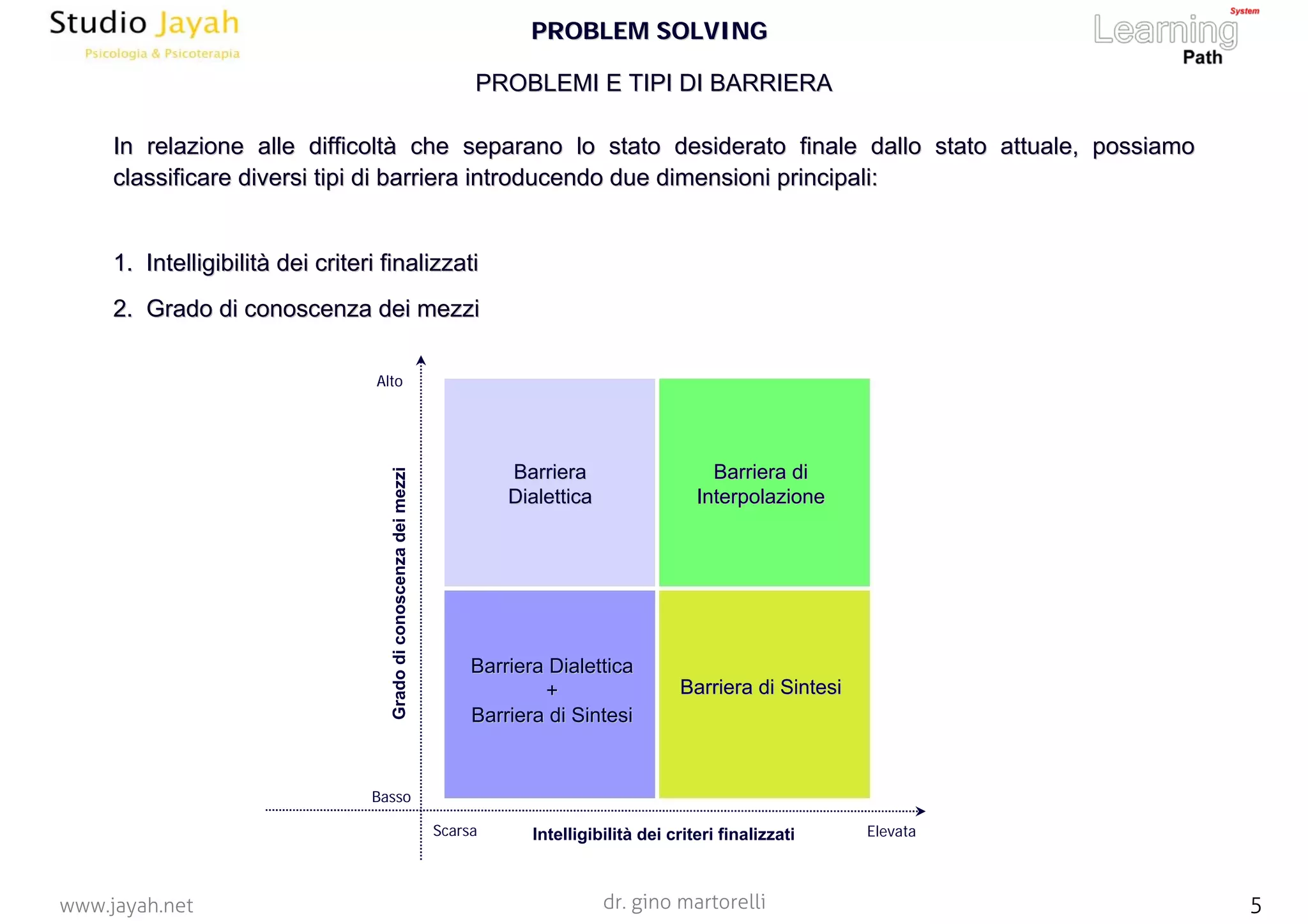 dr. gino martorelli 5www.jayah.net
PROBLEMI E TIPI DI BARRIERAPROBLEMI E TIPI DI BARRIERA
In relazione alle difficoltIn relazione alle difficoltàà che separano lo stato desiderato finale dallo stato attuale, poche separano lo stato desiderato finale dallo stato attuale, possiamossiamo
classificare diversi tipi di barriera introducendo due dimensionclassificare diversi tipi di barriera introducendo due dimensioni principali:i principali:
1.1. IntelligibilitIntelligibilitàà dei criteri finalizzatidei criteri finalizzati
2.2. Grado di conoscenza dei mezziGrado di conoscenza dei mezzi
Gradodiconoscenzadeimezzi
Intelligibilità dei criteri finalizzati
Alto
Basso
Scarsa Elevata
Barriera diBarriera di
InterpolazioneInterpolazione
BarrieraBarriera
DialetticaDialettica
Barriera di SintesiBarriera di Sintesi
Barriera DialetticaBarriera Dialettica
++
Barriera di SintesiBarriera di Sintesi
PROBLEM SOLVINGPROBLEM SOLVING
 