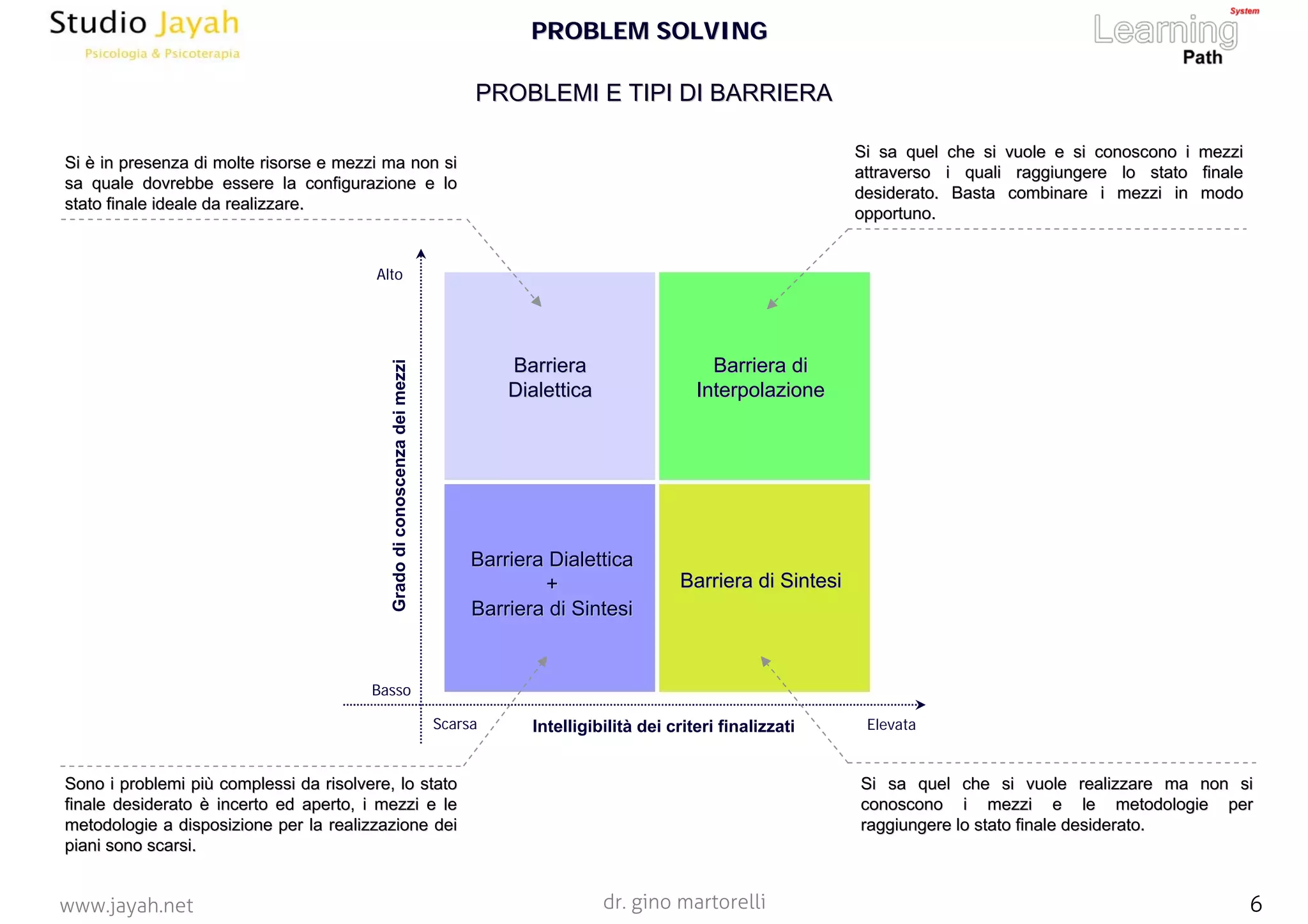 dr. gino martorelli 6www.jayah.net
PROBLEMI E TIPI DI BARRIERAPROBLEMI E TIPI DI BARRIERA
Alto
Basso
Scarsa Elevata
Barriera diBarriera di
InterpolazioneInterpolazione
BarrieraBarriera
DialetticaDialettica
Barriera di SintesiBarriera di Sintesi
Barriera DialetticaBarriera Dialettica
++
Barriera di SintesiBarriera di Sintesi
Si è in presenza di molte risorse e mezzi ma non siSi è in presenza di molte risorse e mezzi ma non si
sa quale dovrebbe essere la configurazione e losa quale dovrebbe essere la configurazione e lo
stato finale ideale da realizzare.stato finale ideale da realizzare.
Si sa quel che si vuole e si conoscono i mezziSi sa quel che si vuole e si conoscono i mezzi
attraverso i quali raggiungere lo stato finaleattraverso i quali raggiungere lo stato finale
desiderato. Basta combinare i mezzi in mododesiderato. Basta combinare i mezzi in modo
opportuno.opportuno.
Si sa quel che si vuole realizzare ma non siSi sa quel che si vuole realizzare ma non si
conoscono i mezzi e le metodologie perconoscono i mezzi e le metodologie per
raggiungere lo stato finale desiderato.raggiungere lo stato finale desiderato.
Sono i problemi più complessi da risolvere, lo statoSono i problemi più complessi da risolvere, lo stato
finale desiderato è incerto ed aperto, i mezzi e lefinale desiderato è incerto ed aperto, i mezzi e le
metodologie a disposizione per la realizzazione deimetodologie a disposizione per la realizzazione dei
piani sono scarsi.piani sono scarsi.
PROBLEM SOLVINGPROBLEM SOLVING
Gradodiconoscenzadeimezzi
Intelligibilità dei criteri finalizzati
 