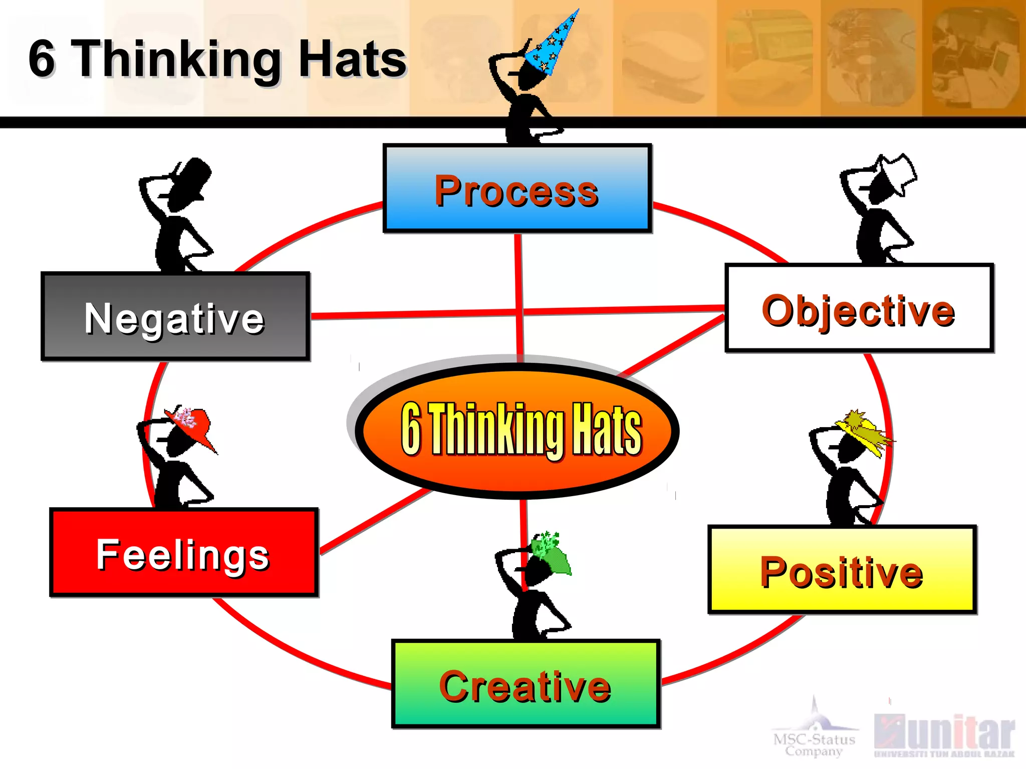 6 Thinking Hats6 Thinking Hats
CreativeCreativeCreativeCreative
PositivePositivePositivePositive
ObjectiveObjectiveObjectiveObjective
FeelingsFeelingsFeelingsFeelings
NegativeNegativeNegativeNegative
ProcessProcessProcessProcess
 
