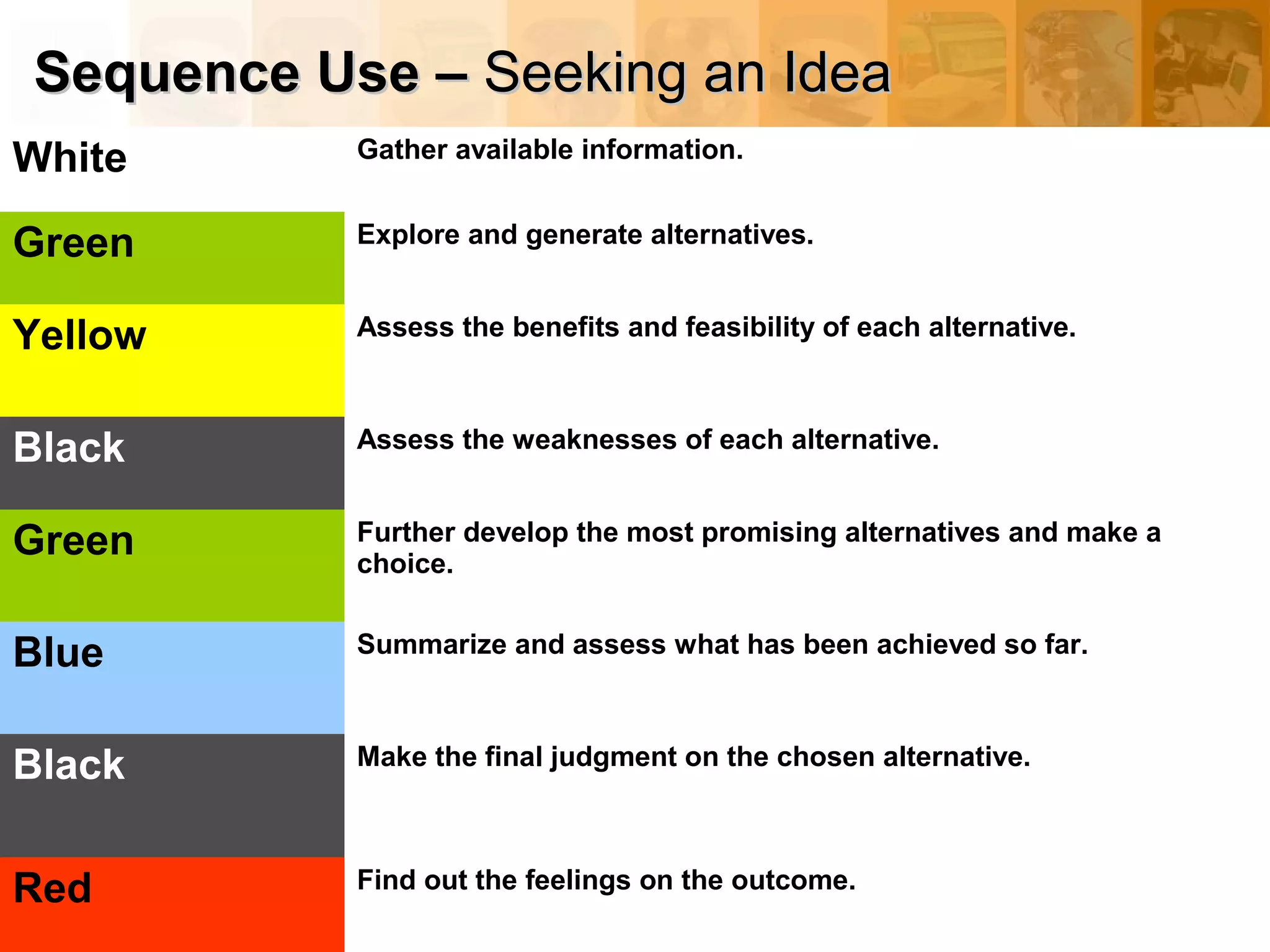 Sequence Use –Sequence Use – Seeking an IdeaSeeking an Idea
White Gather available information.
Green Explore and generate alternatives.
Yellow Assess the benefits and feasibility of each alternative.
Black Assess the weaknesses of each alternative.
Green Further develop the most promising alternatives and make a
choice.
Blue Summarize and assess what has been achieved so far.
Black Make the final judgment on the chosen alternative.
Red Find out the feelings on the outcome.
 