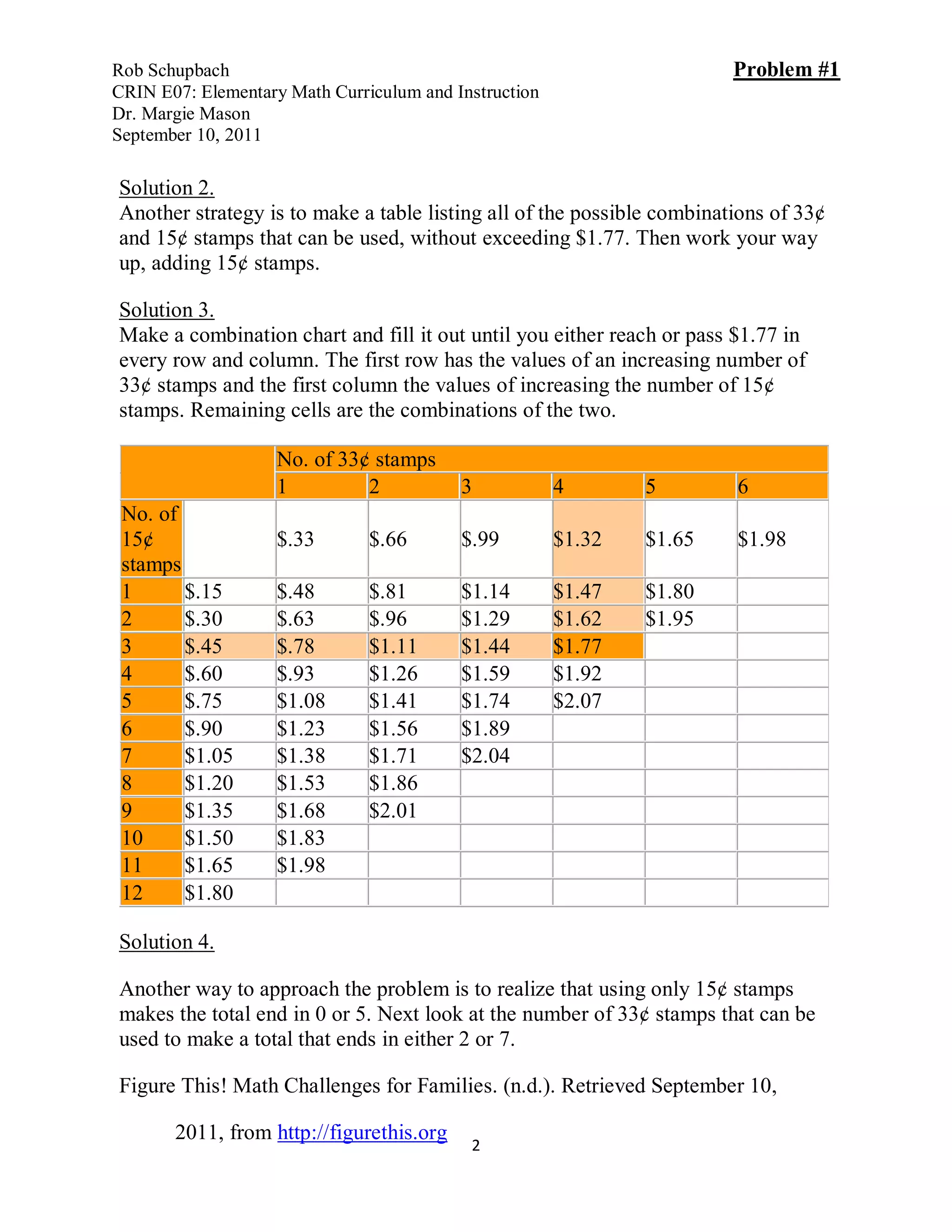 Rob Schupbach                                                           Problem #1
CRIN E07: Elementary Math Curriculum and Instruction
Dr. Margie Mason
September 10, 2011

Solution 2.
Another strategy is to make a table listing all of the possible combinations of 33¢
and 15¢ stamps that can be used, without exceeding $1.77. Then work your way
up, adding 15¢ stamps.

Solution 3.
Make a combination chart and fill it out until you either reach or pass $1.77 in
every row and column. The first row has the values of an increasing number of
33¢ stamps and the first column the values of increasing the number of 15¢
stamps. Remaining cells are the combinations of the two.

                    No. of 33¢ stamps
                    1         2           3            4       5        6
 No. of
 15¢                $.33       $.66       $.99         $1.32   $1.65    $1.98
 stamps
 1      $.15        $.48       $.81       $1.14        $1.47   $1.80
 2      $.30        $.63       $.96       $1.29        $1.62   $1.95
 3      $.45        $.78       $1.11      $1.44        $1.77
 4      $.60        $.93       $1.26      $1.59        $1.92
 5      $.75        $1.08      $1.41      $1.74        $2.07
 6      $.90        $1.23      $1.56      $1.89
 7      $1.05       $1.38      $1.71      $2.04
 8      $1.20       $1.53      $1.86
 9      $1.35       $1.68      $2.01
 10     $1.50       $1.83
 11     $1.65       $1.98
 12     $1.80

Solution 4.

Another way to approach the problem is to realize that using only 15¢ stamps
makes the total end in 0 or 5. Next look at the number of 33¢ stamps that can be
used to make a total that ends in either 2 or 7.

Figure This! Math Challenges for Families. (n.d.). Retrieved September 10,

       2011, from http://figurethis.org
                                           2
 