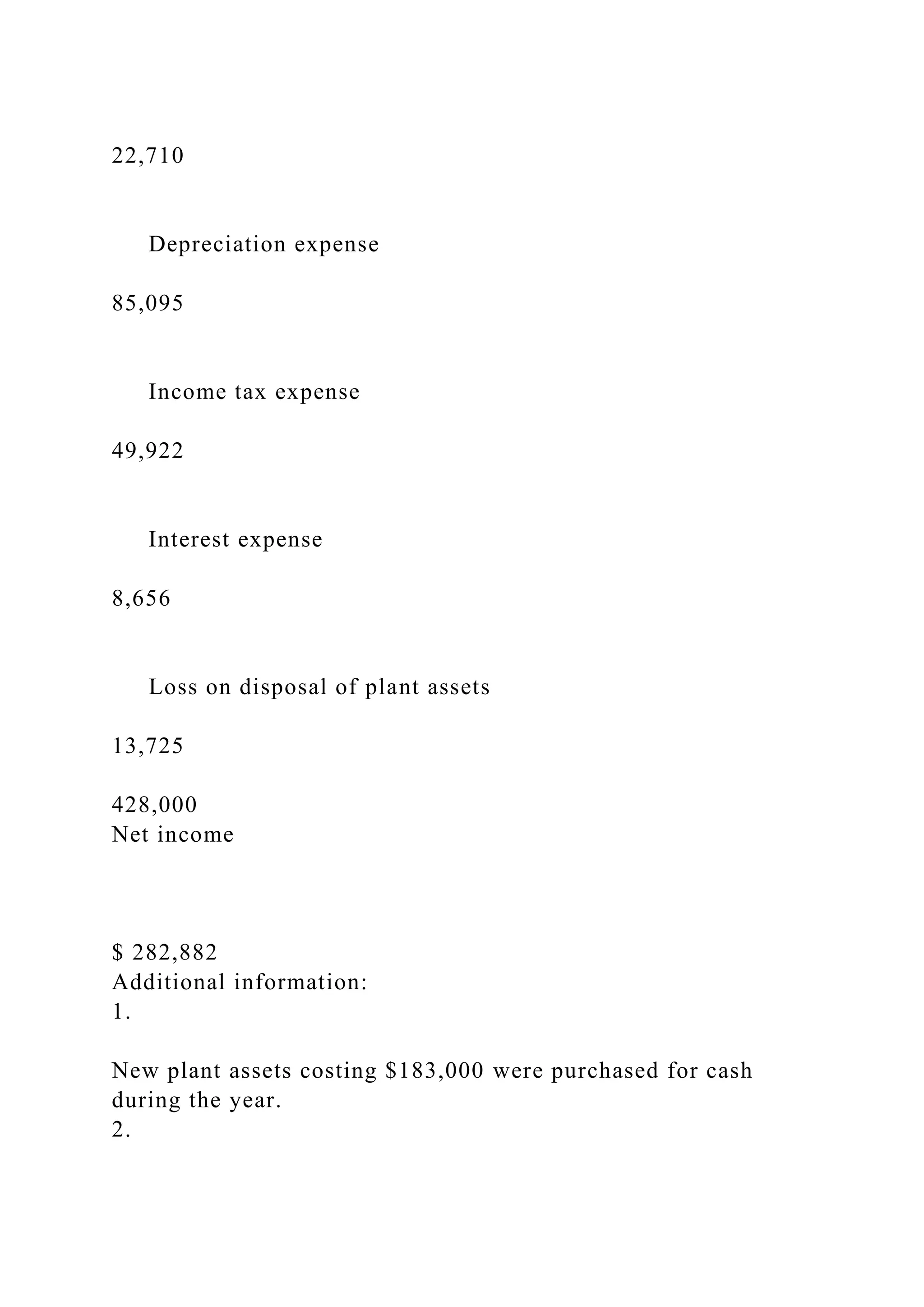 22,710
Depreciation expense
85,095
Income tax expense
49,922
Interest expense
8,656
Loss on disposal of plant assets
13,725
428,000
Net income
$ 282,882
Additional information:
1.
New plant assets costing $183,000 were purchased for cash
during the year.
2.
 