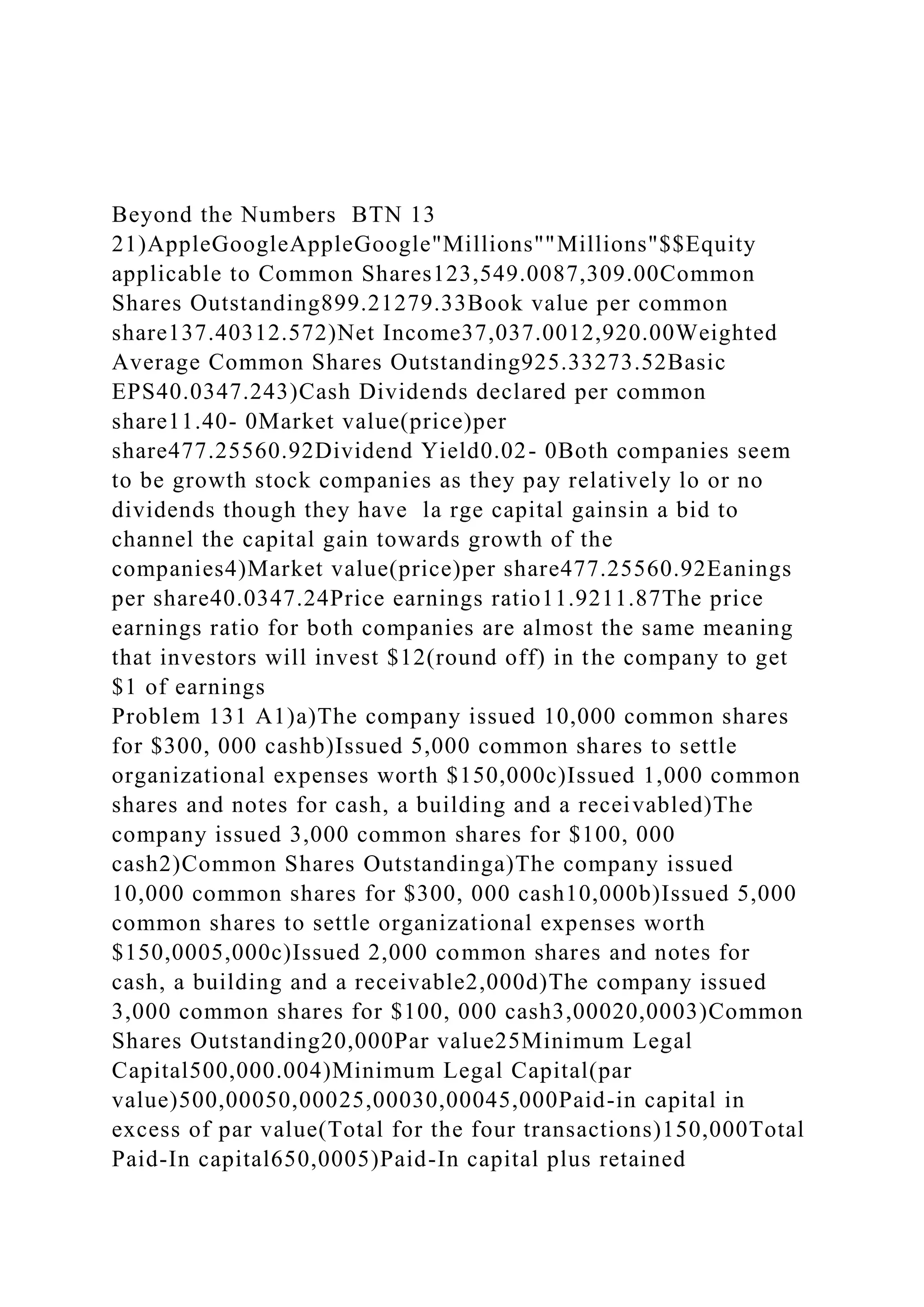 Beyond the Numbers BTN 13
21)AppleGoogleAppleGoogle"Millions""Millions"$$Equity
applicable to Common Shares123,549.0087,309.00Common
Shares Outstanding899.21279.33Book value per common
share137.40312.572)Net Income37,037.0012,920.00Weighted
Average Common Shares Outstanding925.33273.52Basic
EPS40.0347.243)Cash Dividends declared per common
share11.40- 0Market value(price)per
share477.25560.92Dividend Yield0.02- 0Both companies seem
to be growth stock companies as they pay relatively lo or no
dividends though they have la rge capital gainsin a bid to
channel the capital gain towards growth of the
companies4)Market value(price)per share477.25560.92Eanings
per share40.0347.24Price earnings ratio11.9211.87The price
earnings ratio for both companies are almost the same meaning
that investors will invest $12(round off) in the company to get
$1 of earnings
Problem 131 A1)a)The company issued 10,000 common shares
for $300, 000 cashb)Issued 5,000 common shares to settle
organizational expenses worth $150,000c)Issued 1,000 common
shares and notes for cash, a building and a receivabled)The
company issued 3,000 common shares for $100, 000
cash2)Common Shares Outstandinga)The company issued
10,000 common shares for $300, 000 cash10,000b)Issued 5,000
common shares to settle organizational expenses worth
$150,0005,000c)Issued 2,000 common shares and notes for
cash, a building and a receivable2,000d)The company issued
3,000 common shares for $100, 000 cash3,00020,0003)Common
Shares Outstanding20,000Par value25Minimum Legal
Capital500,000.004)Minimum Legal Capital(par
value)500,00050,00025,00030,00045,000Paid-in capital in
excess of par value(Total for the four transactions)150,000Total
Paid-In capital650,0005)Paid-In capital plus retained
 