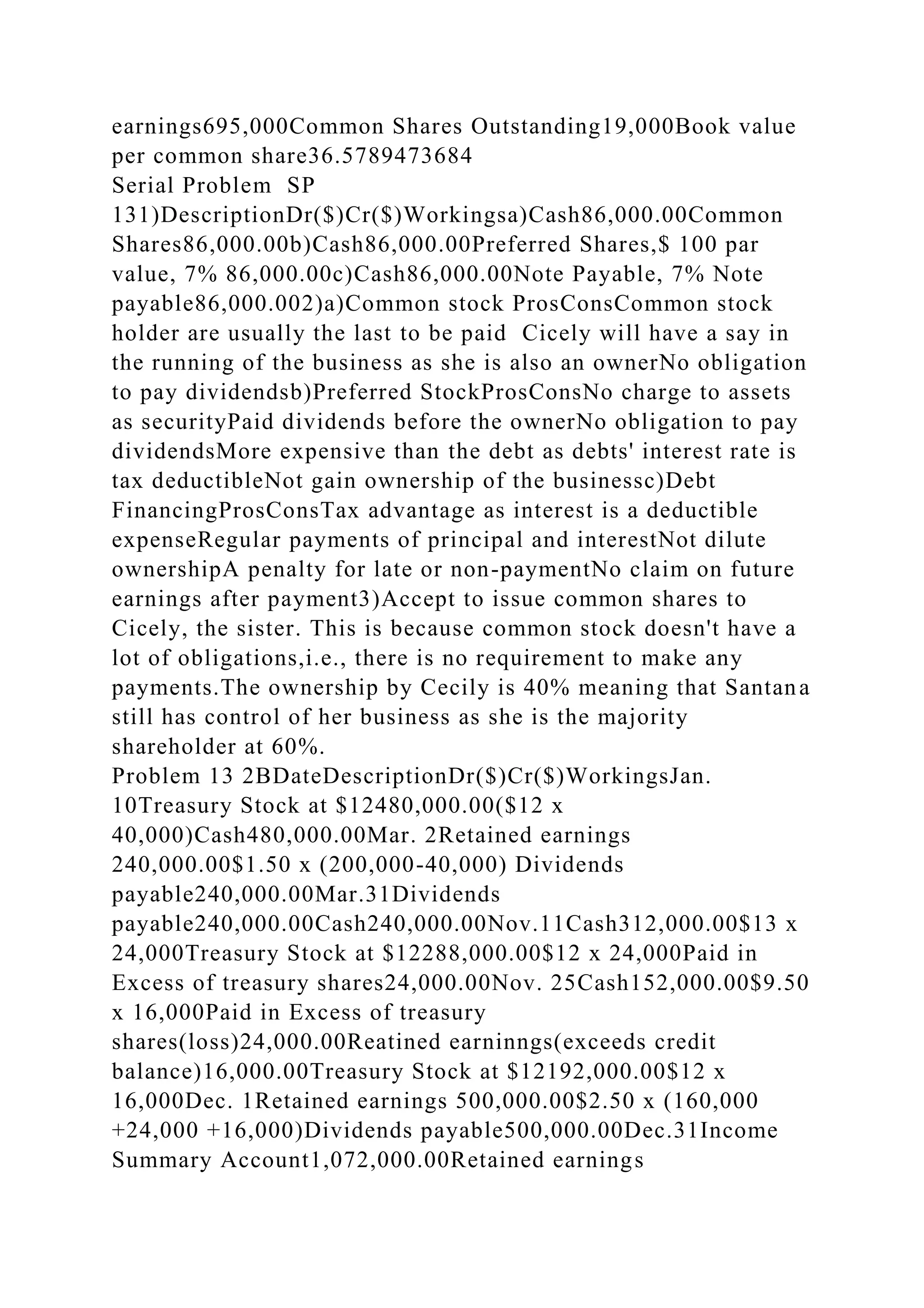 earnings695,000Common Shares Outstanding19,000Book value
per common share36.5789473684
Serial Problem SP
131)DescriptionDr($)Cr($)Workingsa)Cash86,000.00Common
Shares86,000.00b)Cash86,000.00Preferred Shares,$ 100 par
value, 7% 86,000.00c)Cash86,000.00Note Payable, 7% Note
payable86,000.002)a)Common stock ProsConsCommon stock
holder are usually the last to be paid Cicely will have a say in
the running of the business as she is also an ownerNo obligation
to pay dividendsb)Preferred StockProsConsNo charge to assets
as securityPaid dividends before the ownerNo obligation to pay
dividendsMore expensive than the debt as debts' interest rate is
tax deductibleNot gain ownership of the businessc)Debt
FinancingProsConsTax advantage as interest is a deductible
expenseRegular payments of principal and interestNot dilute
ownershipA penalty for late or non-paymentNo claim on future
earnings after payment3)Accept to issue common shares to
Cicely, the sister. This is because common stock doesn't have a
lot of obligations,i.e., there is no requirement to make any
payments.The ownership by Cecily is 40% meaning that Santana
still has control of her business as she is the majority
shareholder at 60%.
Problem 13 2BDateDescriptionDr($)Cr($)WorkingsJan.
10Treasury Stock at $12480,000.00($12 x
40,000)Cash480,000.00Mar. 2Retained earnings
240,000.00$1.50 x (200,000-40,000) Dividends
payable240,000.00Mar.31Dividends
payable240,000.00Cash240,000.00Nov.11Cash312,000.00$13 x
24,000Treasury Stock at $12288,000.00$12 x 24,000Paid in
Excess of treasury shares24,000.00Nov. 25Cash152,000.00$9.50
x 16,000Paid in Excess of treasury
shares(loss)24,000.00Reatined earninngs(exceeds credit
balance)16,000.00Treasury Stock at $12192,000.00$12 x
16,000Dec. 1Retained earnings 500,000.00$2.50 x (160,000
+24,000 +16,000)Dividends payable500,000.00Dec.31Income
Summary Account1,072,000.00Retained earnings
 