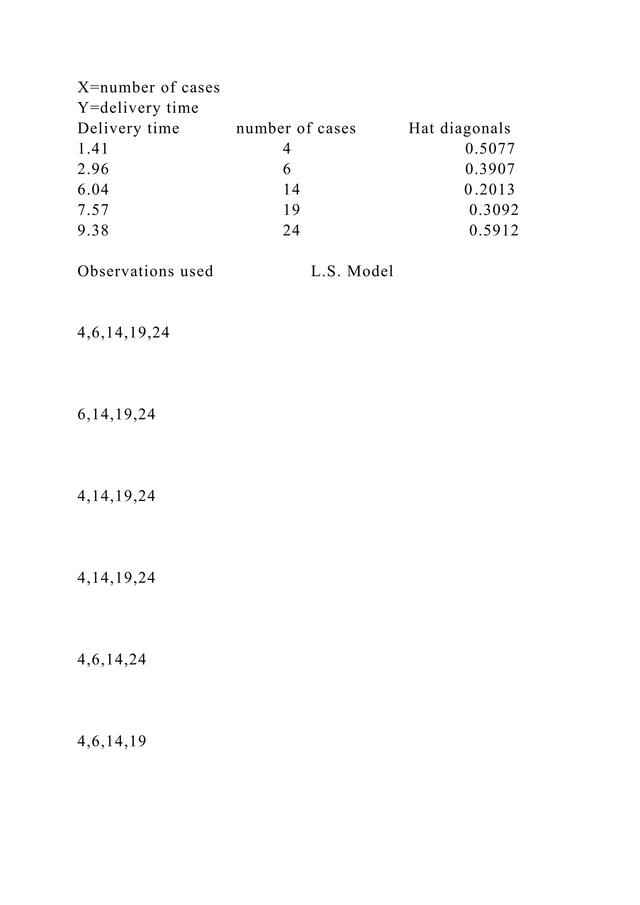 X=number of cases
Y=delivery time
Delivery time number of cases Hat diagonals
1.41 4 0.5077
2.96 6 0.3907
6.04 14 0.2013
7.57 19 0.3092
9.38 24 0.5912
Observations used L.S. Model
4,6,14,19,24
6,14,19,24
4,14,19,24
4,14,19,24
4,6,14,24
4,6,14,19
 