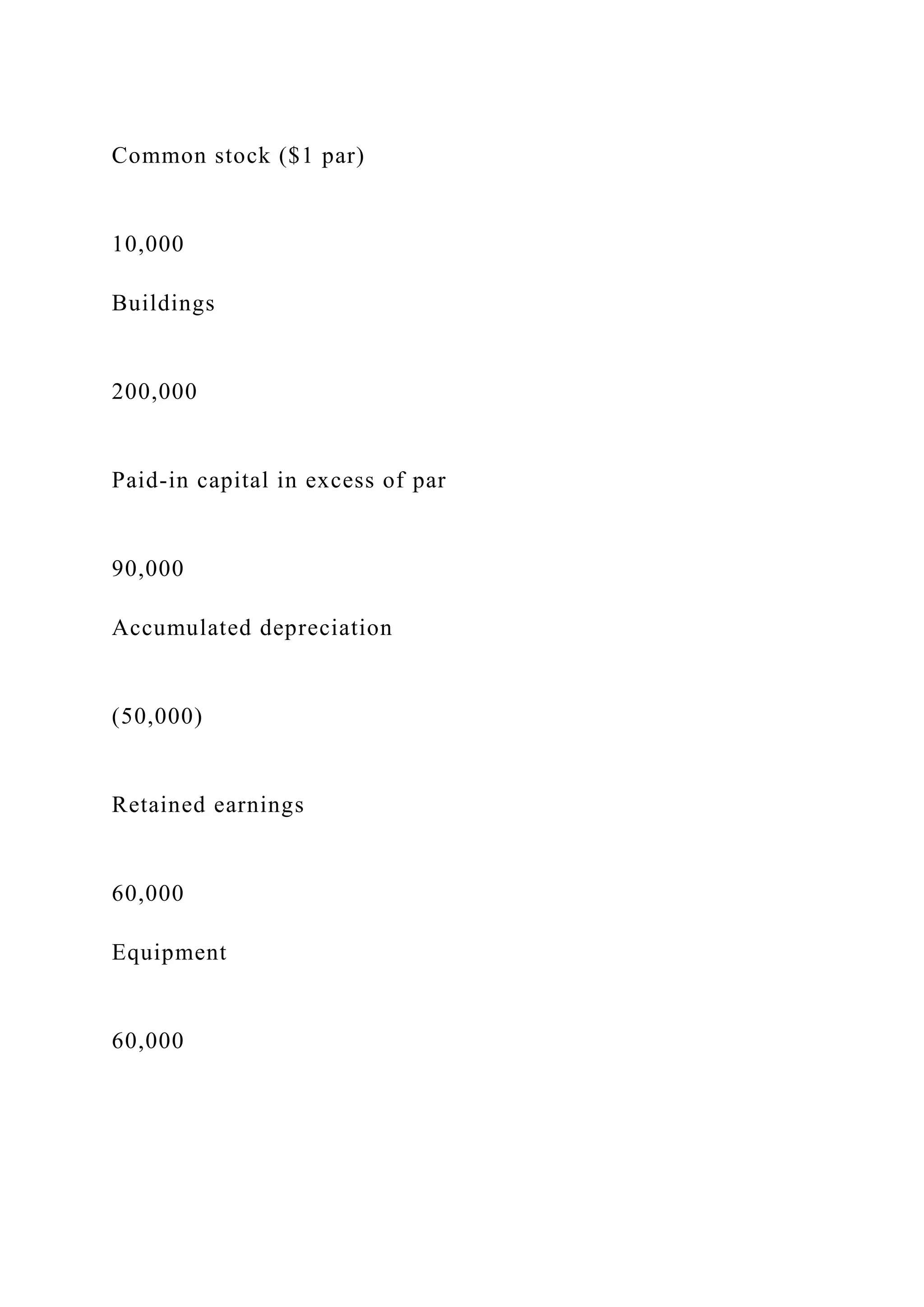 Common stock ($1 par)
10,000
Buildings
200,000
Paid-in capital in excess of par
90,000
Accumulated depreciation
(50,000)
Retained earnings
60,000
Equipment
60,000
 