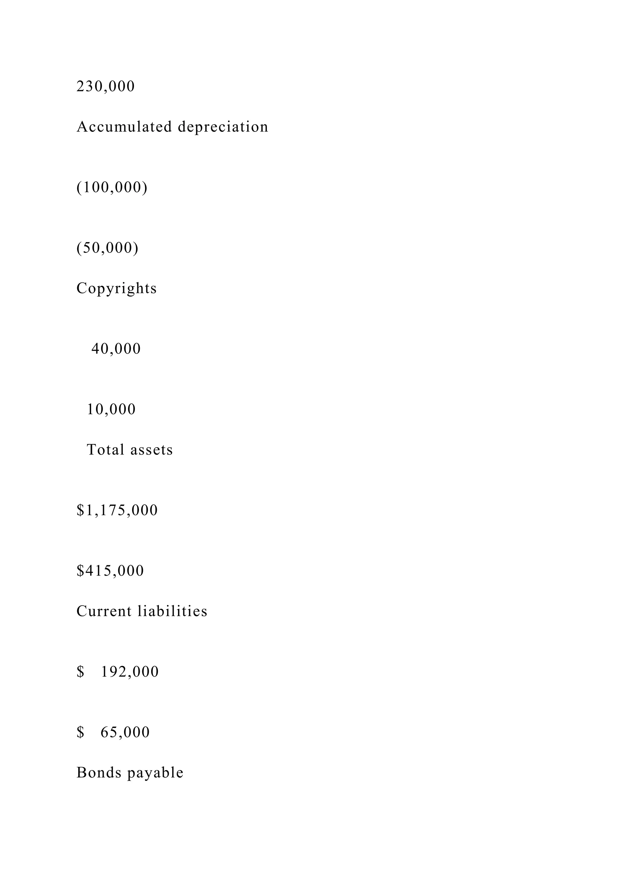 230,000
Accumulated depreciation
(100,000)
(50,000)
Copyrights
40,000
10,000
Total assets
$1,175,000
$415,000
Current liabilities
$ 192,000
$ 65,000
Bonds payable
 