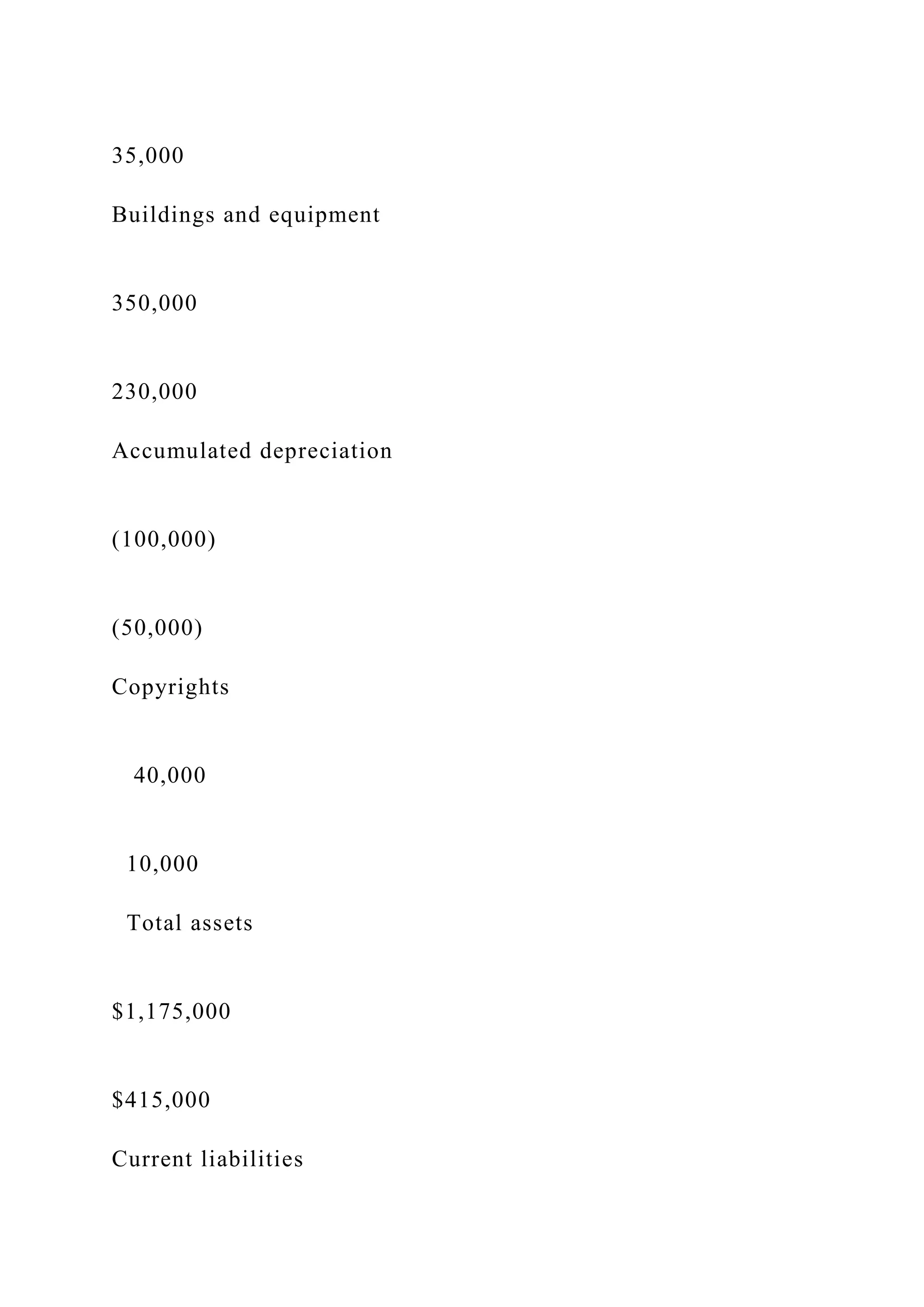 35,000
Buildings and equipment
350,000
230,000
Accumulated depreciation
(100,000)
(50,000)
Copyrights
40,000
10,000
Total assets
$1,175,000
$415,000
Current liabilities
 