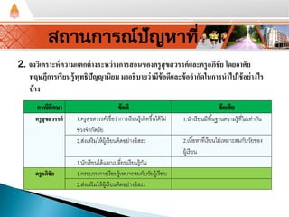 2. จงวิเคราะห์ความแตกต่างระหว่างการสอนของครูสุขสวรรค์และครูอภิชัย โดยอาศัย
ทฤษฎีการเรียนรู้พุทธิปัญญานิยม มาอธิบายว่ามีข้อดีและข้อจํากัดในการนําไปใช้อย่างไร
บ้าง
สถานการณ์ปัญหาที่ 1
กรณีศึกษา ข้อดี ข้อเสีย
ครูสุขสวรรค์ 1.ครูสุขสวรรค์เชื่อว่าการเรียนรู้เกิดขึ้นได้ไม่
ช่วงจํากัดวัย
1.นักเรียนมีพื้นฐานความรู้ที่ไม่เท่ากัน
2.ส่งเสริมให้ผู้เรียนคิดอย่างอิสระ 2.เนื้อหาที่เรียนไม่เหมาะสมกับวัยของ
ผู้เรียน
3.นักเรียนได้แลกเปลี่ยนเรียนรู้กัน
ครูอภิชัย 1.กระบวนการเรียนรู้เหมาะสมกับวัยผู้เรียน
2.ส่งเสริมให้ผู้เรียนคิดอย่างอิสระ
 