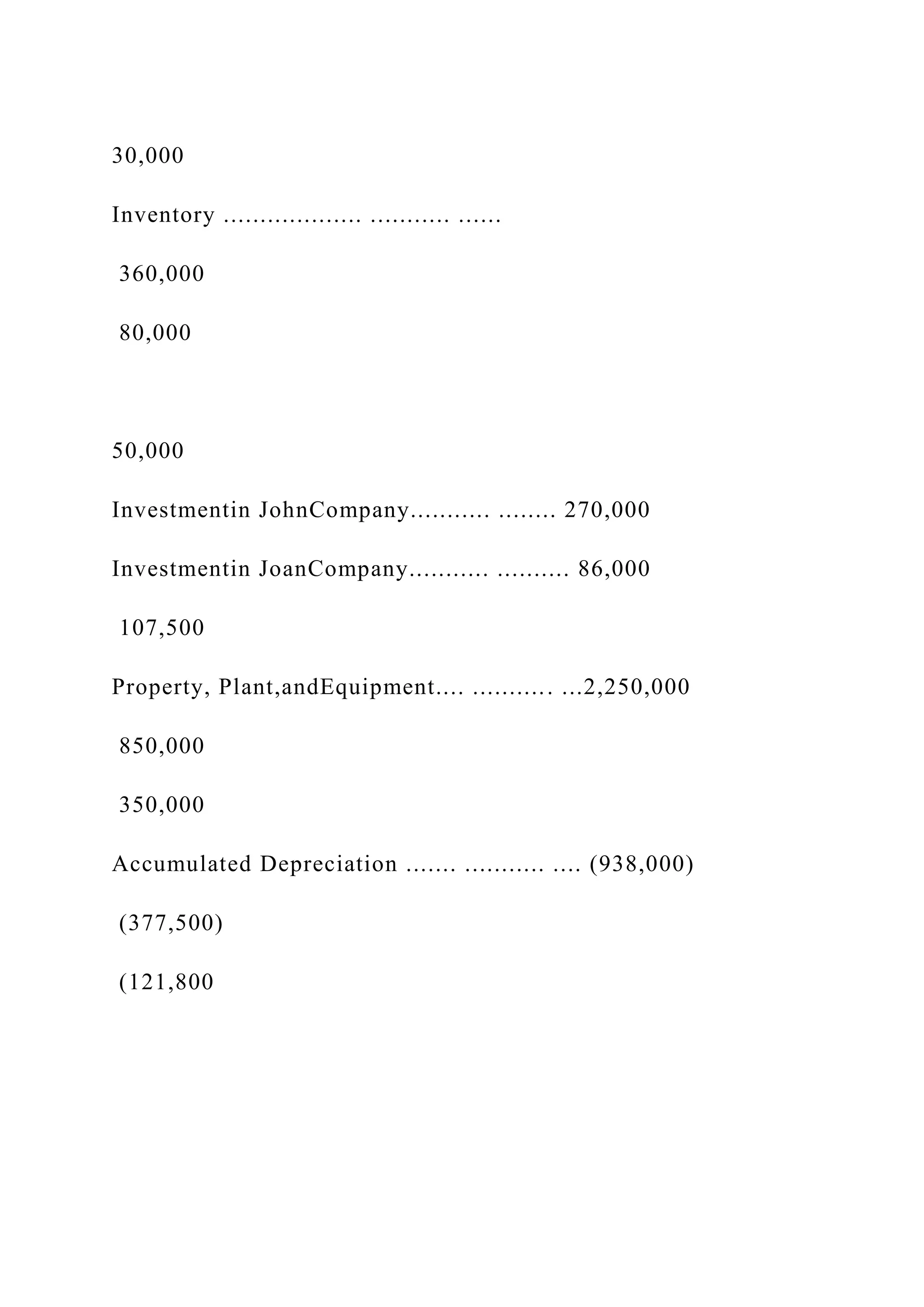 30,000
Inventory ................... ........... ......
360,000
80,000
50,000
Investmentin JohnCompany........... ........ 270,000
Investmentin JoanCompany........... .......... 86,000
107,500
Property, Plant,andEquipment.... ........... ...2,250,000
850,000
350,000
Accumulated Depreciation ....... ........... .... (938,000)
(377,500)
(121,800
 