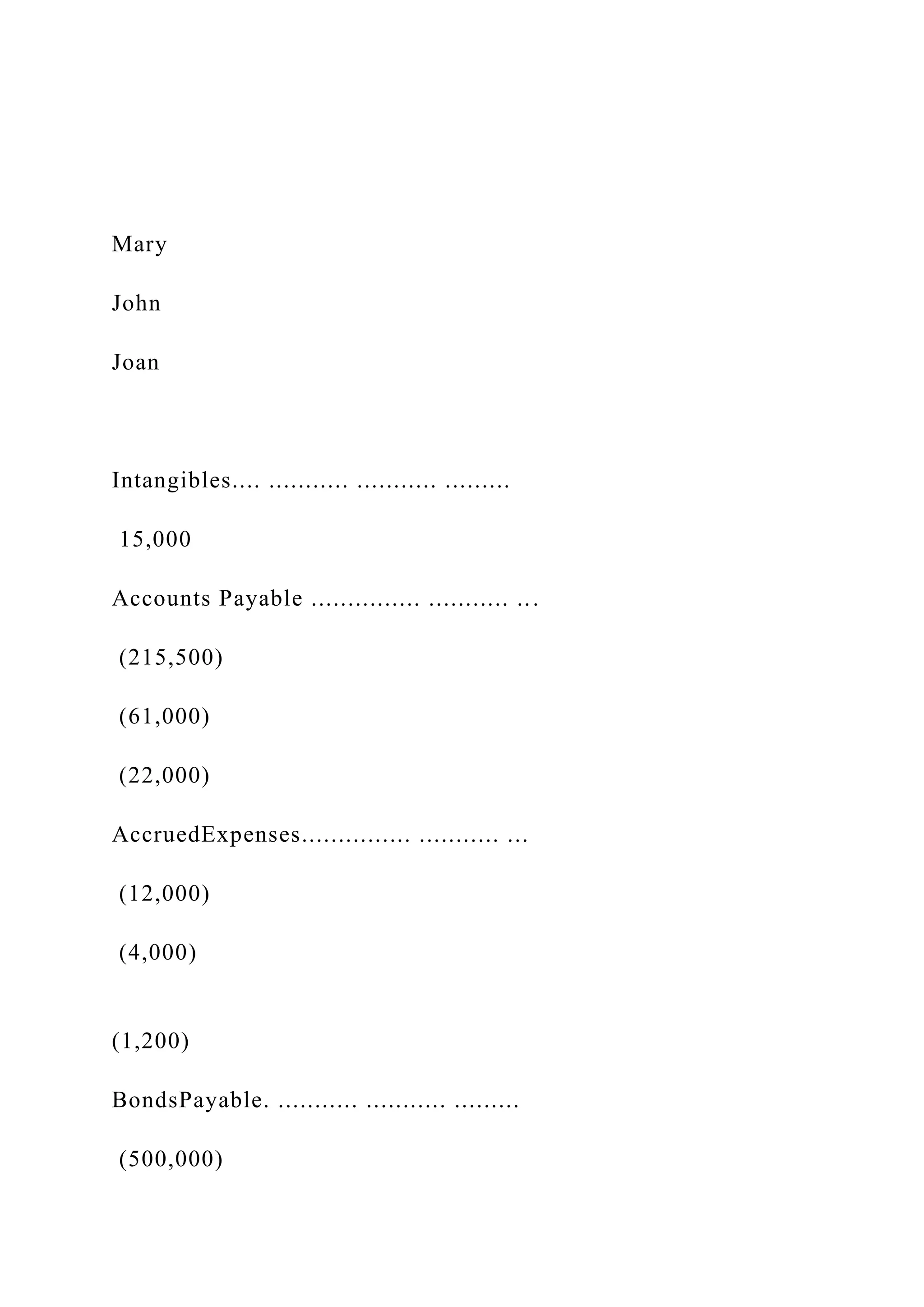 Mary
John
Joan
Intangibles.... ........... ........... .........
15,000
Accounts Payable ............... ........... ...
(215,500)
(61,000)
(22,000)
AccruedExpenses............... ........... ...
(12,000)
(4,000)
(1,200)
BondsPayable. ........... ........... .........
(500,000)
 
