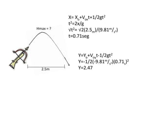 X= Xo+Voxt+1/2gt2
           t2=2x/g
Hmax = ?   √t2= √2(2.5m)/(9.81m/s²)
           t=0.71seg


               Y=Yo+Voyt-1/2gt2
               Y=-1/2(-9.81m/s²)(0.71s)2
  2.5m         Y=2.47
 