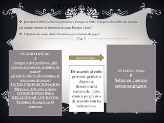 PROBLEMA 2
      Juan tiene $1000 y le hizo un préstamo a Enrique de $900. Enrique le dará $50 cada semana.
     ¿en cuantas semanas le terminara de pagar Enrique a Juan?

      Si Juan le dio como limite 20 semanas ¿le terminara de pagar?




       ESTADO INICIAL
                 A                               operaciones
  Incognita del problema: ¿En
cuántas semanas le terminar de
              pagar?                         De acuerdo al estilo                ESTADO FINAL
¿si solo le dieron 20 semanas, le            personal: grafico o                      B
       terminara de pagar?                        diagrama,                    Saber en cuantas
DATOS PROPORCIONADOS:                                                          semanas pagara.
                                                determinar la
   900 pesos, $50 cada semana
     CONDICIONES PARA
                                              semana de inicio,
 RELACIONAR LOS DATOS:                       conteo progresivo
    Terminar de pagar en 20                  de acuerdo con las
             semanas                            indicaciones.
 