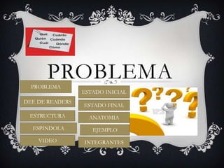 PROBLEMA
  PROBLEMA
                  ESTADO INICIAL
DEF. DE READERS
                  ESTADO FINAL
 ESTRUCTURA         ANATOMIA
  ESPINDOLA          EJEMPLO
    VIDEO         INTEGRANTES
 