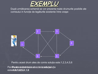 EXEMPLU 1 2 3 4 5 6 Pentru acest drum ales de comis soluţia este :1,2,3,4,5,6 Pentru acest drum ales de comis solu ţ ia este: 1,2,5,4,3,6 Pentru acest drum ales de comis soluţia este :1,6,3,4,5,2 Pentru acest drum ales de comis solu ţ ia este:1,6,5,4,3,2 După următoarea schemă se vor prezenta toate drumurile posibile ale comisului in funcţie de legăturile existente între oraşe : 