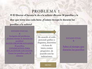 PROBLEMA 1
     El Doctor «Chente» le da a la señora «Reyes» 30 pastillas y le
    dice que tome una cada hora. ¿Cuánto tiempo le durarán las
    pastillas a la señora?

     ESTADO INICIAL                 operaciones
               A
   Incógnita del problema:
                                 De acuerdo al estilo      ESTADO FINAL
 ¿Cuánto tiempo le durarán las
           pastillas?
                                  personal: gráfico o           B
DATOS PROPORCIONADOS:            diagrama, determina
         30 pastillas.                 r la hora de
                                                        Saber el tiempo que
   CONDICIONES PARA                  inicio, conteo
RELACIONAR LOS DATOS:                progresivo de
                                                        durarán las pastillas
  Tomar las pastillas cada 30       acuerdo con las
            minutos                   indicaciones.


                                        MENU
 
