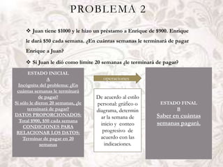 PROBLEMA 2
      Juan tiene $1000 y le hizo un préstamo a Enrique de $900. Enrique
     le dará $50 cada semana. ¿En cuántas semanas le terminará de pagar
     Enrique a Juan?

      Si Juan le dió como límite 20 semanas ¿le terminará de pagar?
       ESTADO INICIAL
                 A                     operaciones
  Incógnita del problema: ¿En
 cuántas semanas le terminará
             de pagar?              De acuerdo al estilo
Si sólo le dieron 20 semanas, ¿le   personal: gráfico o     ESTADO FINAL
      terminará de pagar?           diagrama, determin           B
DATOS PROPORCIONADOS:                                      Saber en cuántas
                                      ar la semana de
  Total $900, $50 cada semana
                                      inicio y conteo      semanas pagará.
    CONDICIONES PARA
 RELACIONAR LOS DATOS:                 progresivo de
    Terminar de pagar en 20           acuerdo con las
             semanas                    indicaciones.
 