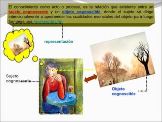 El conocimiento como acto o proceso, es la relación que existente entre un
 sujeto cognoscente y un objeto cognoscible, donde el sujeto se dirige
 intencionalmente a aprehender las cualidades esenciales del objeto para luego
 formarse una representación



                    representación




Sujeto
cognoscente
                                                       Objeto
                                                       cognoscible
 