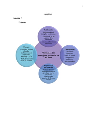 13
Apéndices
Apéndice A
Esquema
PROBLEMA EJE:
Indisciplina presentada en
las aulas
Justificación:
-Importancia de la
disciplina en las aulas.
-Autonomia en las
acciones de los
estudiantes
-Generar ambientes de
aprendzaje
Consecuencias:
- Bajo nivel
academico
- Falta de interés
- Habilidades
deficientes
- Bajo rendimiento
Propuesta de
intervención:
Propiciar diversos
espacios y maneras
de trabajar con los
estudiantes
atrayendo su
atencion de diversas
maneras
Causas:
- Contexto familiar
(familias
disfuncionalesm
vandalismo,
libertinaje, etc.)
- Falta de atención
hacia los alumnos
 
