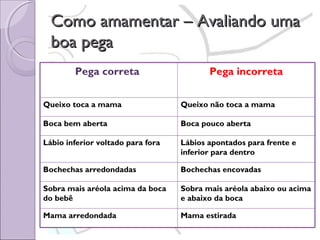 Como amamentar – Avaliando uma
boa pega
Pega correta

Pega incorreta

Queixo toca a mama

Queixo não toca a mama

Boca bem aberta

Boca pouco aberta

Lábio inferior voltado para fora

Lábios apontados para frente e
inferior para dentro

Bochechas arredondadas

Bochechas encovadas

Sobra mais aréola acima da boca
do bebê

Sobra mais aréola abaixo ou acima
e abaixo da boca

Mama arredondada

Mama estirada

 