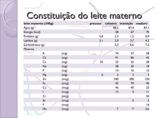 Constituição do leite materno
leite materno (100g)
Água (g)
Energia (kcal)
Proteína (g)
Lipídios (g)
Carboidratos (g)
Minerais
K
ClCa
Na
P
Mg
Zn
Fe
Cu
I
Cr
Se
F
Mn

precoce

colostro transição maduro
88,2
87,4
87,1
58
67
70
5,4
2,3
1,5
0,9
2,1
2,9
3,7
4,2
5,3
6,6
7,3

(mg)
(mg)
(mg)
(mg)
(mg)
(mg)
(mcg)
(mcg)
(mcg)
(mcg)
(mcg)
(mcg)
(mcg)
(mcg)

25

6

74
91
23
48
14
3
540
45
46
12

57
86
25
30
16
3
300
70
40
S
2

T

T

58
42
28
18
15
3
120
40
25
11
50
2
16
0,6

 