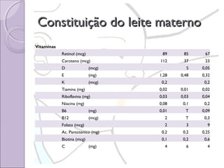 Constituição do leite materno
Vitaminas
Retinol (mcg)

89

Caroteno (mcg)

85

67

112

37

23

S

0,05

0,48

0,32

D

(mcg)

E

(mg)

1,28

K

(mcg)

0,2

0,2

Tiamina (mg)

0,02

0,01

0,02

Riboflavina (mg)

0,03

0,03

0,04

Niacina (mg)

0,08

0,1

0,2

0,01

T

0,09

2

T

0,3

2

3

9

Ac. Pantotenico (mg)

0,2

0,2

0,25

Biotina (mcg)

0,1

0,2

0,6

4

6

4

B6

(mg)

B12

(mcg)

Folato (mcg)

C

(mg)

 
