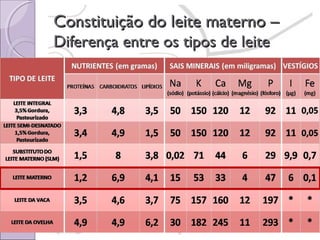 Constituição do leite materno –
Diferença entre os tipos de leite

 