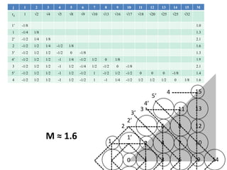 Problema 1.1 (3/4)151311458125’4’3102473’2’21369140M ≈ 1.61’1