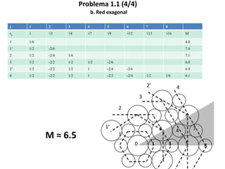 Problema 1.1 (4/4)b. Red exagonal2’432 61’ 2 7 41M ≈ 6.5 1 0 3 5 8
