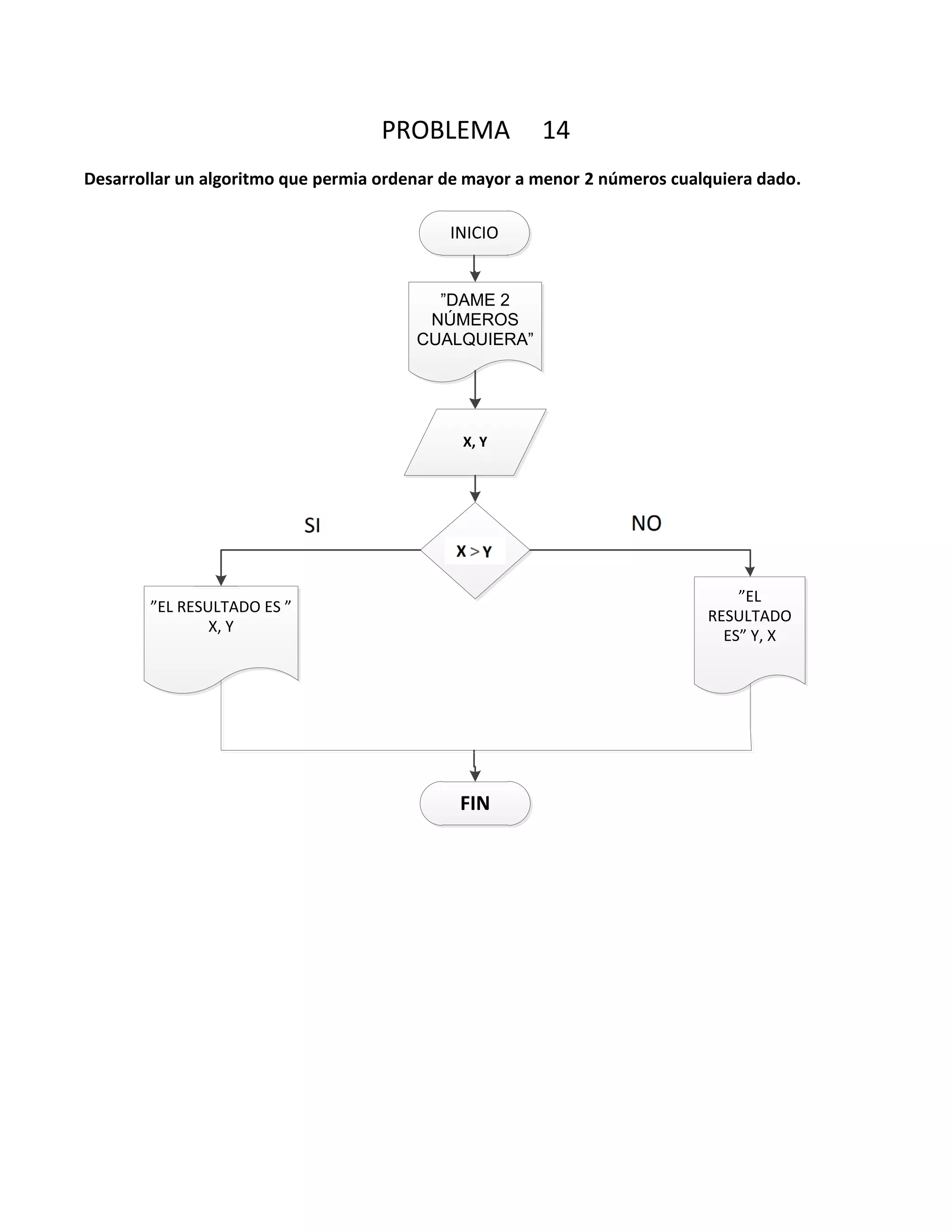 PROBLEMA 14
Desarrollar un algoritmo que permia ordenar de mayor a menor 2 números cualquiera dado.
INICIO
”DAME 2
NÚMEROS
CUALQUIERA”
X, Y
”EL
RESULTADO
ES” Y, X
”EL RESULTADO ES ”
X, Y
FIN