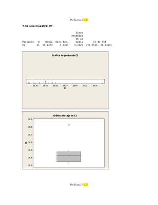 Problema 2 5.20
38.7838.7138.6438.5738.5038.4338.36
C1
Gráfica de puntos de C1
38.9
38.8
38.7
38.6
38.5
38.4
38.3
C1
Gráfica de caja de C1
Problema 3 5.21
 