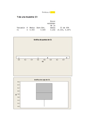 Problema 4 (5, 5.3)
6.46.26.05.85.65.45.25.0
C1
Gráfica de puntos de C1
6.6
6.4
6.2
6.0
5.8
5.6
5.4
5.2
5.0
C1
Gráfica de caja de C1
 
