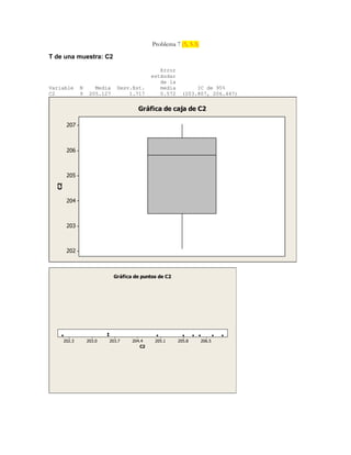 Problema 7 (5, 5.3)
T de una muestra: C2
Error
estándar
de la
Variable N Media Desv.Est. media IC de 95%
C2 9 205.127 1.717 0.572 (203.807, 206.447)
207
206
205
204
203
202
C2
Gráfica de caja de C2
206.5205.8205.1204.4203.7203.0202.3
C2
Gráfica de puntos de C2
 