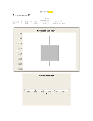 Problema 9 (5, 5.3)
T de una muestra: C4
Error
estándar de
Variable N Media Desv.Est. la media IC de 99%
C4 7 3.23657 0.01045 0.00395 (3.22192, 3.25122)
3.255
3.250
3.245
3.240
3.235
3.230
3.225
3.220
C4
Gráfica de caja de C4
3.2503.2453.2403.2353.2303.225
C4
Gráfica de puntos de C4
 