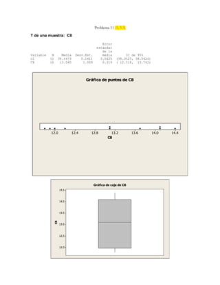 Problema 11 (5, 5.3)
T de una muestra: C8
Error
estándar
de la
Variable N Media Desv.Est. media IC de 95%
C1 11 38.4473 0.1411 0.0425 (38.3525, 38.5420)
C8 10 13.040 1.009 0.319 ( 12.318, 13.762)
14.414.013.613.212.812.412.0
C8
Gráfica de puntos de C8
14.5
14.0
13.5
13.0
12.5
12.0
C8
Gráfica de caja de C8
 