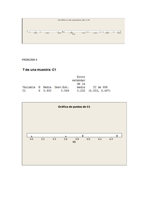 PROBLEMA 4
6.46.26.05.85.65.45.25.0
C1
Gráfica de puntos de C1