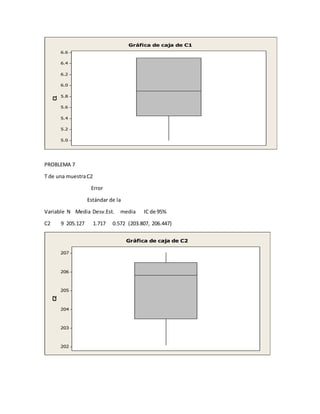 6.6
6.4
6.2
6.0
5.8
5.6
5.4
5.2
5.0
C1
Gráfica de caja de C1
PROBLEMA 7
T de una muestraC2
Error
Estándar de la
Variable N Media Desv.Est. media IC de 95%
C2 9 205.127 1.717 0.572 (203.807, 206.447)
207
206
205
204
203
202
C2
Gráfica de caja de C2