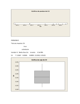 206.5205.8205.1204.4203.7203.0202.3
C2
Gráfica de puntos de C2
PROBLEMA 9
T de una muestra: C4
Error
estándarde
Variable N Media Desv.Est. lamedia IC de 99%
C4 7 3.23657 0.01045 0.00395 (3.22192, 3.25122)
3.255
3.250
3.245
3.240
3.235
3.230
3.225
3.220
C4
Gráfica de caja de C4