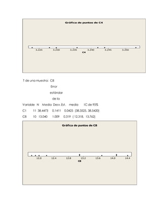 3.2503.2453.2403.2353.2303.225
C4
Gráfica de puntos de C4
T de una muestra: C8
Error
estándar
de la
Variable N Media Desv.Est. media IC de 95%
C1 11 38.4473 0.1411 0.0425 (38.3525, 38.5420)
C8 10 13.040 1.009 0.319 ( 12.318, 13.762)
14.414.013.613.212.812.412.0
C8
Gráfica de puntos de C8