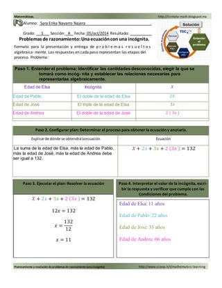 Matemáticas. http://licmata-math.blogspot.mx 
Alumno: Sara Erika Navarro Najera 
Grado: 1 Sección: A Fecha: 05/oct/2014 Resultado: 
Problemas de razonamiento: Una ecuación con una incógnita. 
Formato para la presentación y entrega de p r o b l e m a s r e s u e l t o s 
algebraica- mente. Las respuestas en cada paso representan las etapas del 
proceso. Problema: 
Paso 1. Entender el problema: Identificar las cantidades desconocidas, elegir la que se 
tomará como incóg- nita y establecer las relaciones necesarias para 
representarlas algebraicamente. 
Edad de Elsa Incógnita 푋 
Edad de Pablo El doble de la edad de Elsa 2푋 
Edad de José El triple de la edad de Elsa 3푥 
Edad de Andrea El doble de la edad de José 2 ( 3푥 ) 
Paso 2. Configurar plan: Determinar el proceso para obtener la ecuación y anotarla. 
Explicar de dónde se obtendrá la ecuación Ecuación 
La suma de la edad de Elsa, más la edad de Pablo, 
más la edad de José, más la edad de Andrea debe 
ser igual a 132. 
푋 + 2푥 + 3푥 + 2 (3푥 ) = 132 
Paso 3. Ejecutar el plan: Resolver la ecuación Paso 4. Interpretar el valor de la incógnita, escri-bir 
la respuesta y verificar que cumple con las 
Condiciones del problema. 
푋 + 2푥 + 3푥 + 2 (3푥 ) = 132 
12푥 = 132 
푥 = 
132 
12 
푥 = 11 
Edad de Elsa: 11 años 
Edad de Pablo: 22 años 
Edad de José: 33 años 
Edad de Andrea: 66 años 
Planteamiento y resolución de problemas de razonamiento (una incógnita) http://www.scoop.it/t/mathematics-learning 
