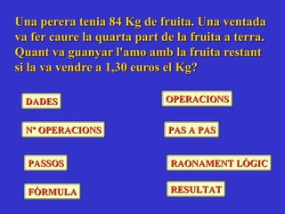 Una perera tenia 84 Kg de fruita. Una ventada
va fer caure la quarta part de la fruita a terra.
Quant va guanyar l'amo amb la fruita restant
si la va vendre a 1,30 euros el Kg?
DADESDADES
Nº OPERACIONSNº OPERACIONS
PASSOSPASSOS
FÒRMULAFÒRMULA
OPERACIONSOPERACIONS
PAS A PASPAS A PAS
RAONAMENT LÒGICRAONAMENT LÒGIC
RESULTATRESULTAT
 
