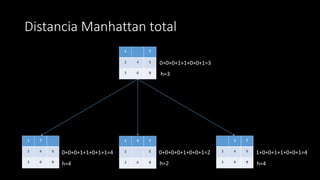 Distancia Manhattan total
h=3
h=2h=4 h=4
0+0+0+1+1+0+0+1=3
0+0+0+1+1+0+1+1=4 0+0+0+0+1+0+0+1=2 1+0+0+1+1+0+0+1=4
 