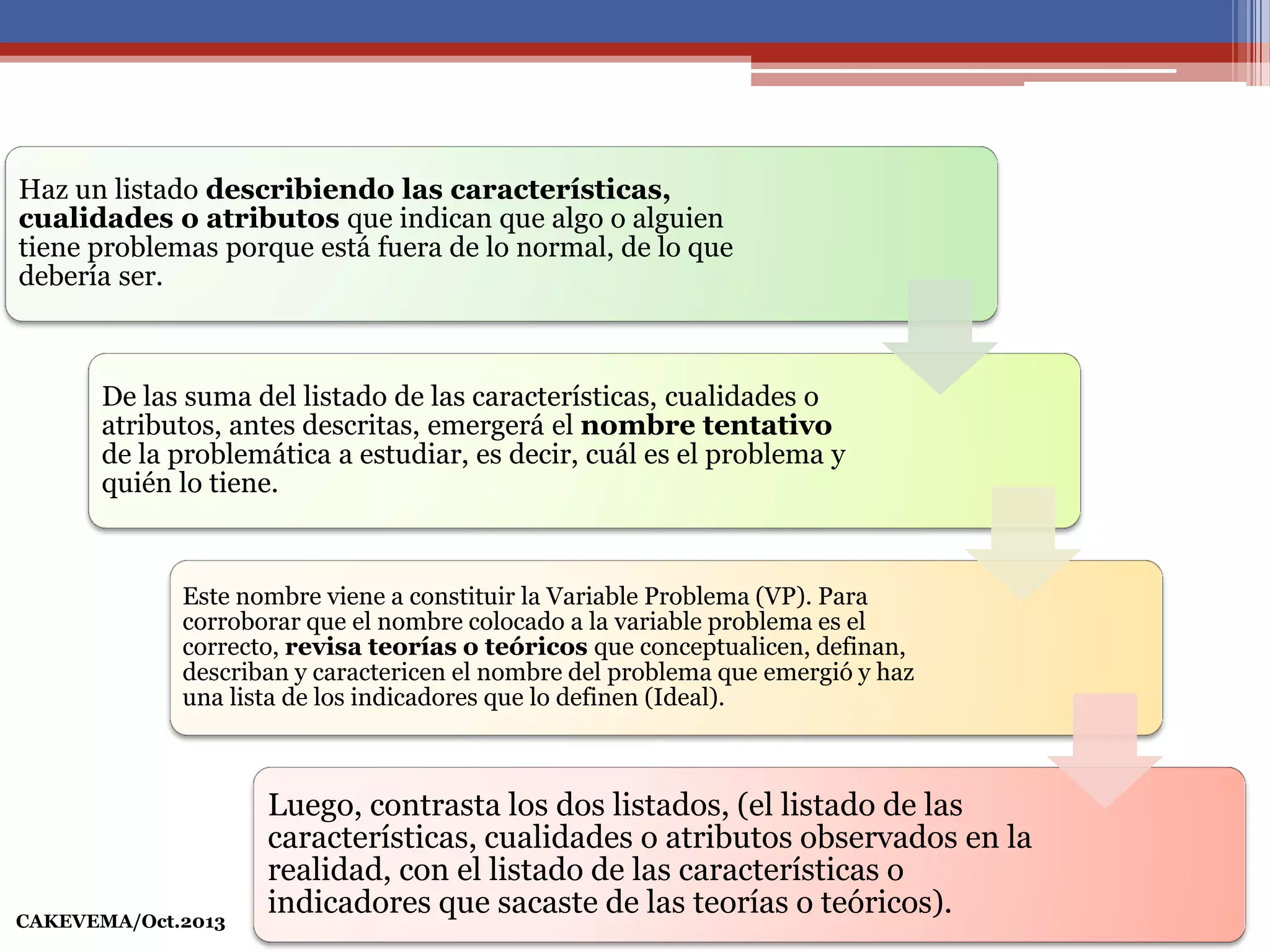 Haz un listado describiendo las características,
cualidades o atributos que indican que algo o alguien
tiene problemas porque está fuera de lo normal, de lo que
debería ser.
De las suma del listado de las características, cualidades o
atributos, antes descritas, emergerá el nombre tentativo
de la problemática a estudiar, es decir, cuál es el problema y
quién lo tiene.
Este nombre viene a constituir la Variable Problema (VP). Para
corroborar que el nombre colocado a la variable problema es el
correcto, revisa teorías o teóricos que conceptualicen, definan,
describan y caractericen el nombre del problema que emergió y haz
una lista de los indicadores que lo definen (Ideal).
Luego, contrasta los dos listados, (el listado de las
características, cualidades o atributos observados en la
realidad, con el listado de las características o
indicadores que sacaste de las teorías o teóricos).CAKEVEMA/Oct.2013
 