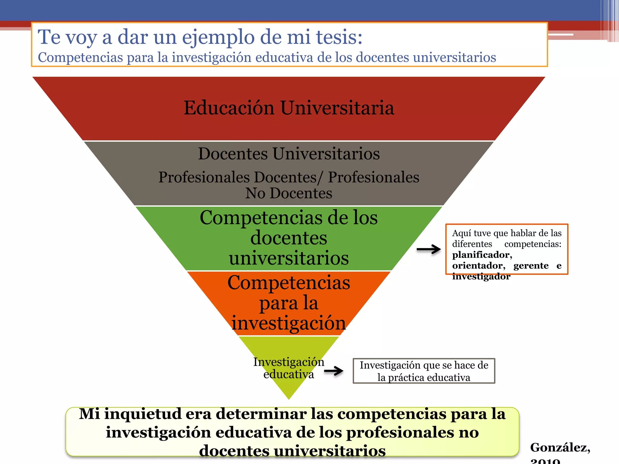 Te voy a dar un ejemplo de mi tesis:
Competencias para la investigación educativa de los docentes universitarios
Educación Universitaria
Docentes Universitarios
Profesionales Docentes/ Profesionales
No Docentes
Competencias de los
docentes
universitarios
Competencias
para la
investigación
Investigación
educativa
Aquí tuve que hablar de las
diferentes competencias:
planificador,
orientador, gerente e
investigador
Mi inquietud era determinar las competencias para la
investigación educativa de los profesionales no
docentes universitarios
Investigación que se hace de
la práctica educativa
González,
 