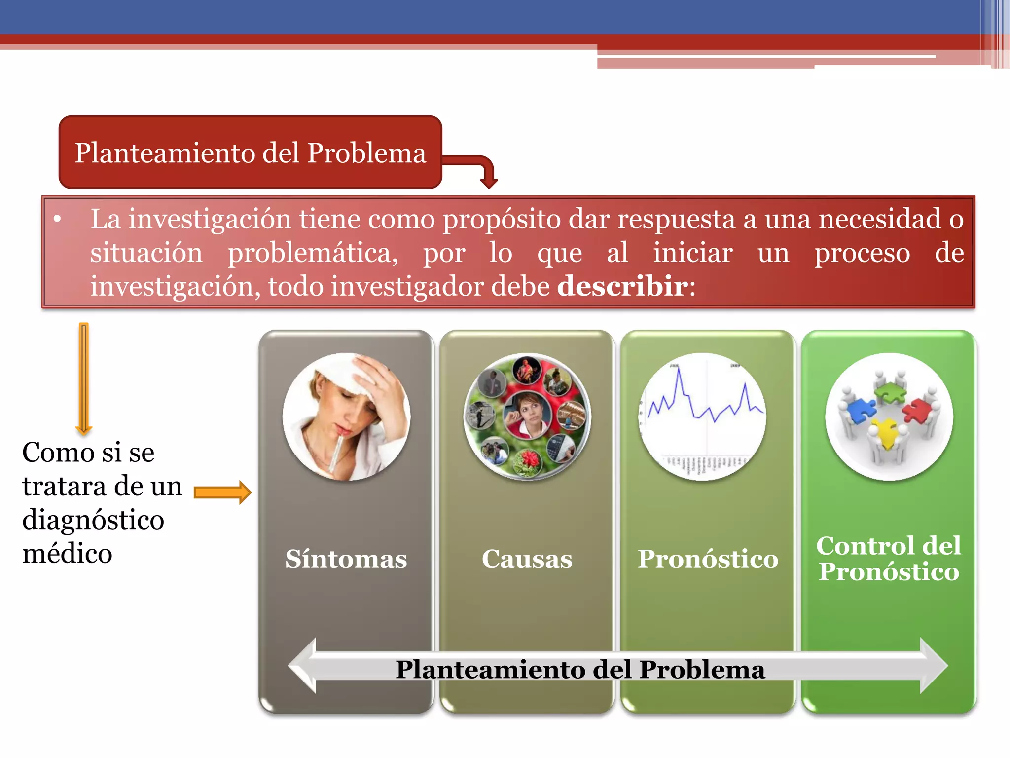 • La investigación tiene como propósito dar respuesta a una necesidad o
situación problemática, por lo que al iniciar un proceso de
investigación, todo investigador debe describir:
Síntomas Causas Pronóstico
Control del
Pronóstico
Planteamiento del Problema
Como si se
tratara de un
diagnóstico
médico
Planteamiento del Problema
 