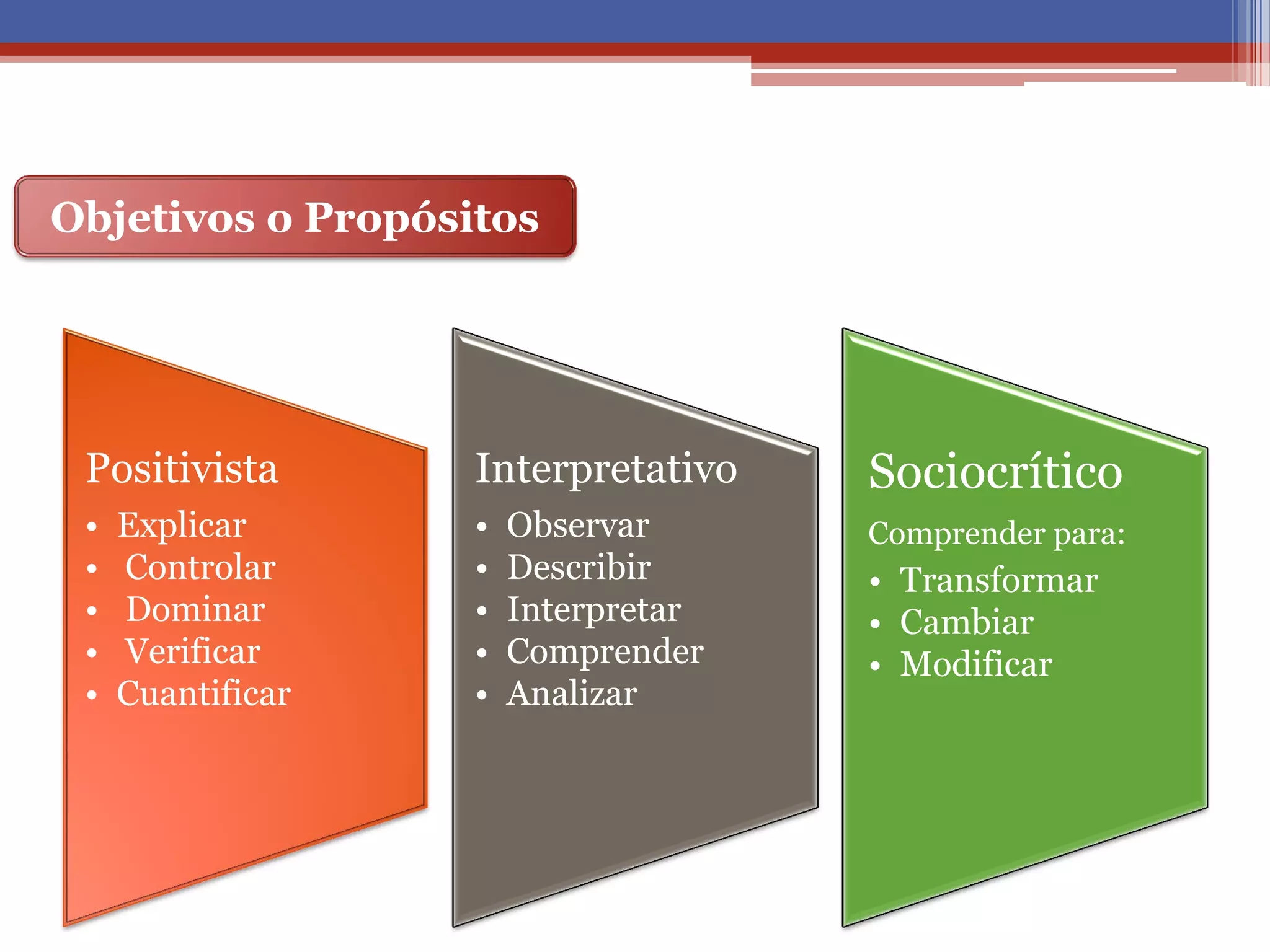 Objetivos o Propósitos
Positivista
• Explicar
• Controlar
• Dominar
• Verificar
• Cuantificar
Interpretativo
• Observar
• Describir
• Interpretar
• Comprender
• Analizar
Sociocrítico
Comprender para:
• Transformar
• Cambiar
• Modificar
 