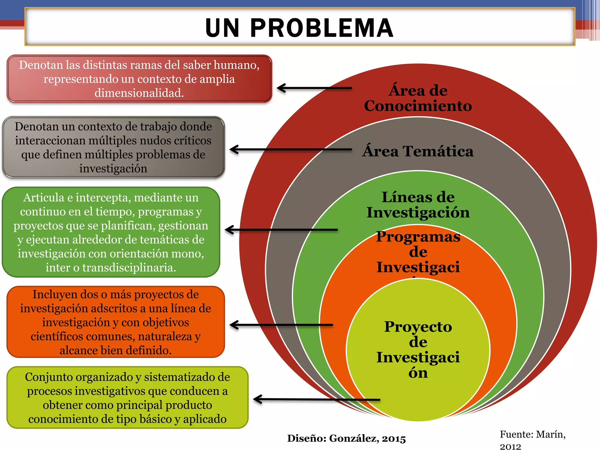 UN PROBLEMA
Área de
Conocimiento
Área Temática
Líneas de
Investigación
Programas
de
Investigaci
ón
Proyecto
de
Investigaci
ón
Fuente: Marín,
2012
Denotan las distintas ramas del saber humano,
representando un contexto de amplia
dimensionalidad.
Denotan un contexto de trabajo donde
interaccionan múltiples nudos críticos
que definen múltiples problemas de
investigación
Articula e intercepta, mediante un
continuo en el tiempo, programas y
proyectos que se planifican, gestionan
y ejecutan alrededor de temáticas de
investigación con orientación mono,
inter o transdisciplinaria.
Incluyen dos o más proyectos de
investigación adscritos a una línea de
investigación y con objetivos
científicos comunes, naturaleza y
alcance bien definido.
Conjunto organizado y sistematizado de
procesos investigativos que conducen a
obtener como principal producto
conocimiento de tipo básico y aplicado
Diseño: González, 2015
 