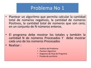 Problema No 1 Plantear un algoritmo que permita calcular la cantidad total de números negativos, la cantidad de números Positivos, la cantidad total de números que son cero; en un conjunto de N números enteros. El programa debe mostrar los totales y también la cantidad N de números Procesados Y  debe mostrar cada uno de los números Procesados  Realizar : Análisis del Problema  Plantear Algoritmo Diagrama de Flujo de Programa Prueba de escritorio 