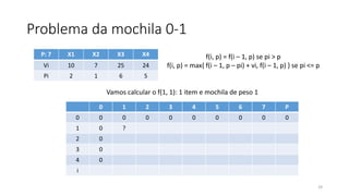 Problema da mochila 0-1
29
P: 7 X1 X2 X3 X4
Vi 10 7 25 24
Pi 2 1 6 5
f(i, p) = f(i – 1, p) se pi > p
f(i, p) = max{ f(i – 1, p – pi) + vi, f(i – 1, p) } se pi <= p
Vamos calcular o f(1, 1): 1 item e mochila de peso 1
0 1 2 3 4 5 6 7 P
0 0 0 0 0 0 0 0 0 0
1 0 ?
2 0
3 0
4 0
i
 